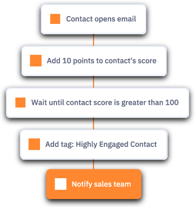 Contact Opens Email Automation